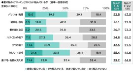 髪の悩みについて、どのくらい悩んでいるか 髪の悩みについて、どのくらい悩んでいるか