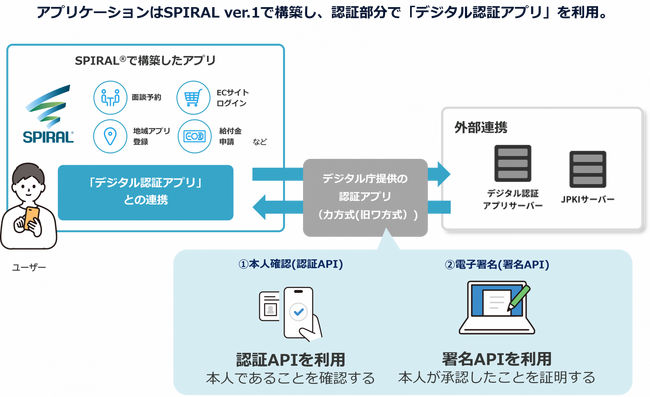 スパイラルのローコード開発プラットフォーム「SPIRAL ver.1」がデジタル庁の「マイナンバーカード・インフォ」に掲載されました