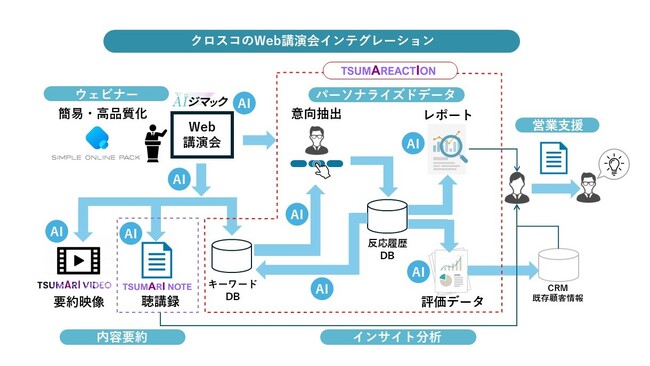 クロスコ株式会社、総合的Web講演会AXを実現