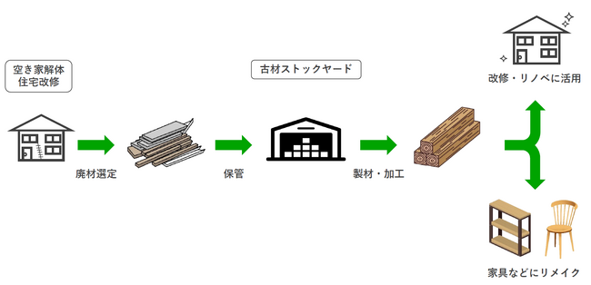 空き家活用の新たなアプローチ廃材を資源にする取り組み 古材ストックヤードを開設!