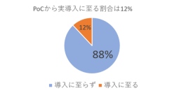 「AIを含むPoCの88%が本番導入に至らず（IDC×Lenovo調査）」ロス（コスト・タイム・作業）を劇的に改善させる「バーチャルPoC」を開発