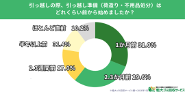 引っ越し準備の開始は「1か月前」が最多、約3割が直前対応という現実 引っ越し準備の開始は「1か月前」が最多、約3割が直前対応という現実
