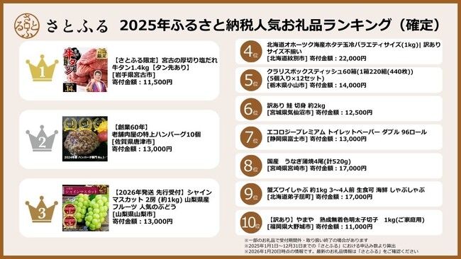 さとふる、2025年ふるさと納税人気お礼品ランキング（確定版）を発表！