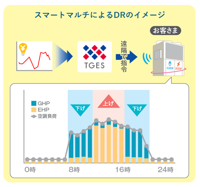 ハイブリッド空調システム「スマートマルチ」を活用したデマンドレスポンスサービスの開始【TGES】