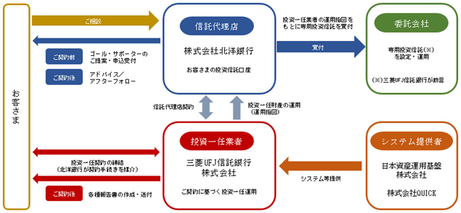ゴールベースアプローチ型投資一任運用サービス「ゴール・サポーター」の提供について