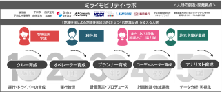 国土交通省「交通空白」解消パイロット・プロジェクト実証事業
『ミライモビリティ・ラボ』における地域交通クルー（ドライバー）向け大臣認定講習実施について