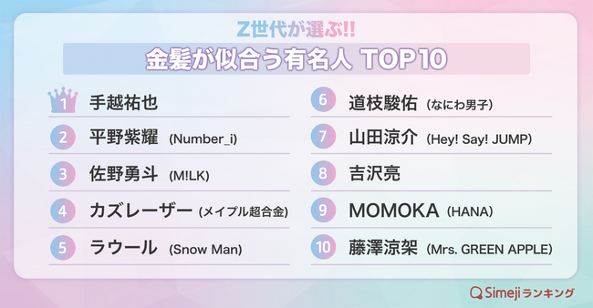 【Simejiランキング】Z世代が選ぶ!!「金髪が似合う有名人TOP10」