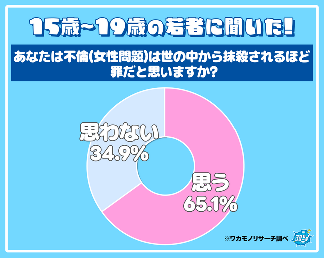 令和の若者の６５％以上 不倫（女性問題）は世の中から抹殺されるほどの罪だと思っていることが判明