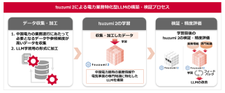 NTT版LLM（大規模言語モデル）「tsuzumi 2」を活用した電力業務特化型LLMの構築および検証を開始