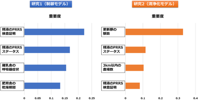 機械学習を用いて豚繁殖・呼吸障害症候群（PRRS）の「制御」と「清浄化」に有効な飼養衛生管理を優先順位付け―農場の目標に応じた戦略的なバイオセキュリティ対策の重要性を提示―
