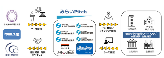 「みらいPitch」第4回ピッチイベントを開催