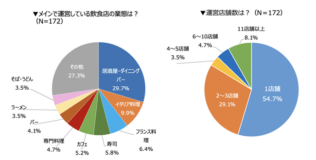 飲食店の外国人採用は38％、特定技能は店舗規模で導入状況に差。興味はあるが導入に踏み切れない“潜在層“が約4割