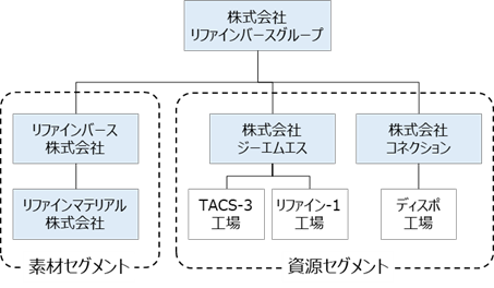 連結子会社の合併と工場社名変更に関するお知らせ