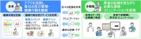 阪急阪神ホールディングス、日立製作所、大阪大学大学院医学系研究科 心臓血管外科学講座がデジタル活用による心不全患者の在宅ケアを支援する新サービスの構築とその社会実装に向けた共同検討を開始