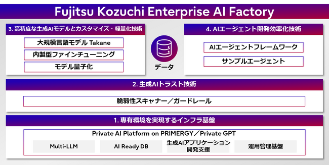 専有環境で自社業務に最適化した生成AIの自律運用を可能にする「Fujitsu Kozuchi Enterprise AI Factory」を提供開始