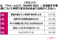 【約2人に1人の女性が“冬バテ”を経験】冬の防寒対策実態調査