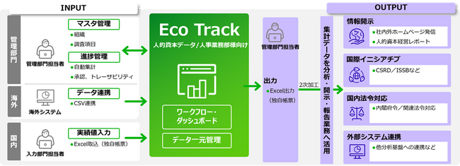 人的資本開示を目的として、みずほフィナンシャルグループ様に富士通の非財務情報の収集・開示支援サービスを導入し、運用を開始