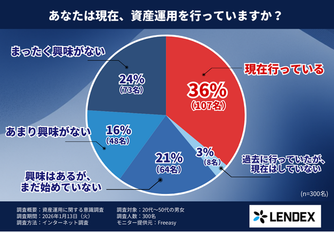 資産運用を始めない最大の理由は「リスク不安」だった!心理的ハードルに関する実態調査を発表