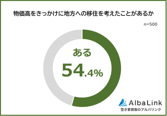 【物価高は地方移住のきっかけになる？】男女500人アンケート調査