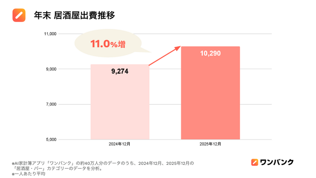 ＜「ワンバンク」の家計簿データで見る＞年末年始の【居酒屋出費】新年の「居酒屋出費」は忘年会シーズンと比べて15.9%減！年明けに“財布の紐”が急激に引き締まる結果に