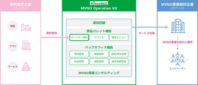 mineo BiZ、異業種のモバイル事業参入ハードルを大幅に引き下げるビジネス支援事業「MVNO Operation Kit」を 2026年度下期より新たに提供開始