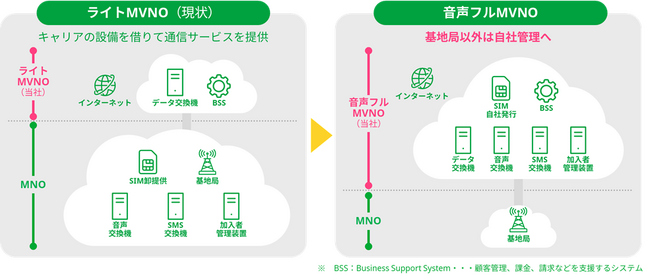 mineo、国内初となるauとのデータ通信・音声/SMS通信に対応したフルMVNO事業に参入