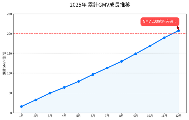 勝ち抜き査定セルカ、2025年1月～12月の年間GMVが200億円を突破！