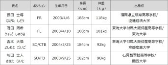 花園近鉄ライナーズ 新加入選手のお知らせ