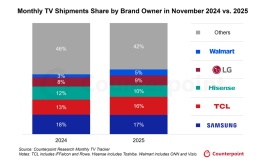 2025年11月TVグローバル市場における出荷を発表 2025年11月TVグローバル市場における出荷を発表