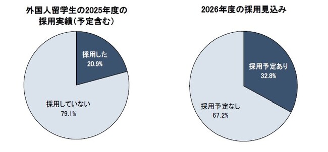 外国人留学生/高度外国人材の採用に関する調査(2025年12月調査)