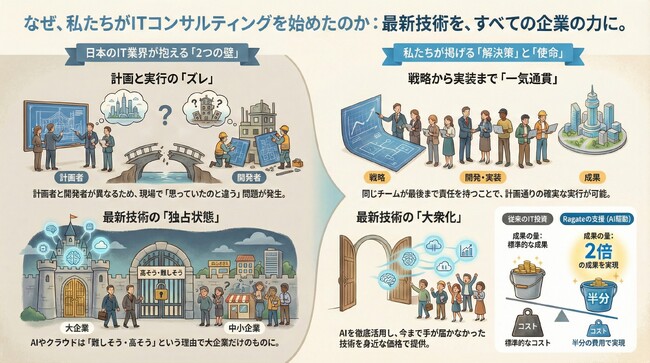 【新事業】生産性2倍を実現する「AI駆動型コンサルティング事業部」を新設