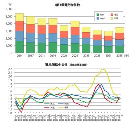不動産競売動向2025下期