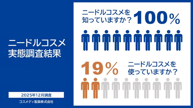 【ニードルコスメ実態調査】針コスメの認知度は100％、しかし継続して使用する人は19％に留まる。注目された“痛いコスメ”の現在が浮き彫りに！！