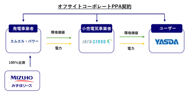 安田倉庫最大拠点・守屋町営業所が実質再エネ100％化へ
