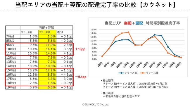 夕方の配送集中を9.4pp緩和！カウネット「当日選択式サービス」で配送の前倒しを実現
