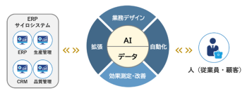 ＮＴＴデータ イントラマートとiGrafx、Autonomous Operations領域での共同開発を開始日米で同時展開―AIと人が協調し、自律的に進化する次世代業務プロセス基盤を創出―