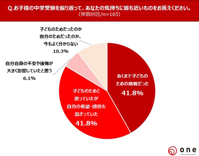 親と子の立場で振り返る【中学受験に関する調査】 中学受験経験者の7割「受験して良かった」一方、親主導で“やらされ感”があると大人になっても嫌な思い出に？