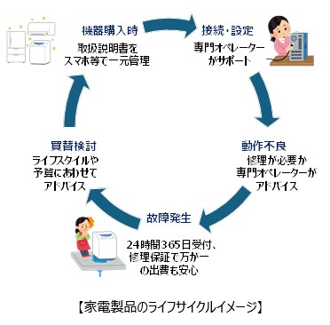 家電とスマートフォンの修理保証付きトータルサポートサービス「家電まるごとサポート」の提供開始