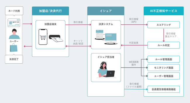 TISとセカンドサイトアナリティカ、カード決済の不正利用を防ぐ「AI不正検知サービス」を提供開始