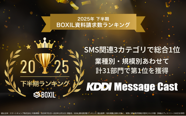 KDDI Message Cast、「2025年下半期 BOXIL資料請求数ランキング」にてSMS関連3カテゴリで総合1位を獲得、従業員規模・業種別の計31部門でも1位