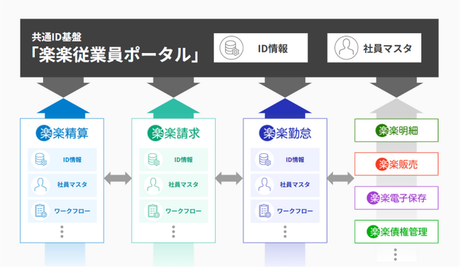 ラクス、3月2日より共通ID基盤「楽楽従業員ポータル」販売開始 「楽楽クラウド」サービス間連携を強化