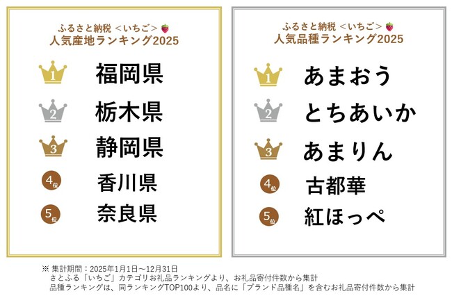 【ふるさと納税お礼品トレンド】福岡県産「あまおう」が人気の「いちご」として不動の1位