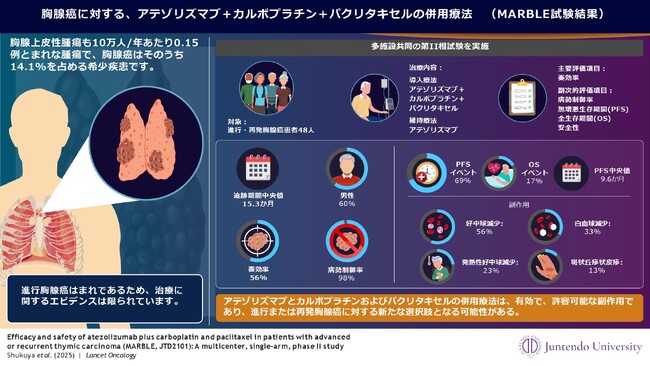 順天堂医院主導の医師主導治験により、アテゾリズマブが胸腺癌に対して適応拡大