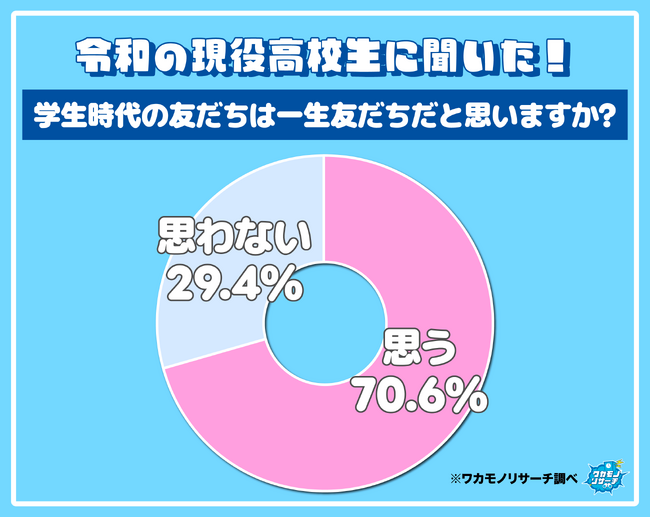 「学生時代の友だちは一生友だちだと思わない」現役高校生で約３割いることが判明