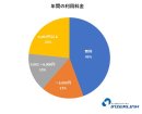 年間の利用料金(単一選択) 年間の利用料金(単一選択)