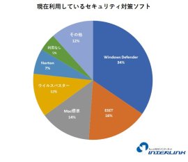 現在利用しているセキュリティ対策ソフト(複数選択可) 現在利用しているセキュリティ対策ソフト(複数選択可)