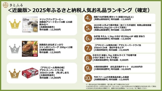 【さとふるニュースレター】＜近畿版＞2025年ふるさと納税人気お礼品ランキング（確定）