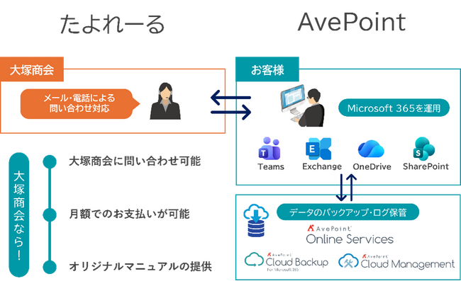大塚商会オリジナルソリューション『たよれーる AvePoint Online Services』を提供開始