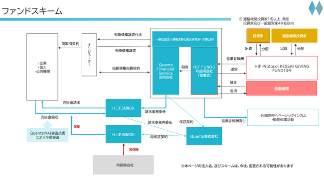 AIファイナンスのQuants、13号ファンドとなる「HIF Protocol KESSAI GIVING FUND13号」を組成