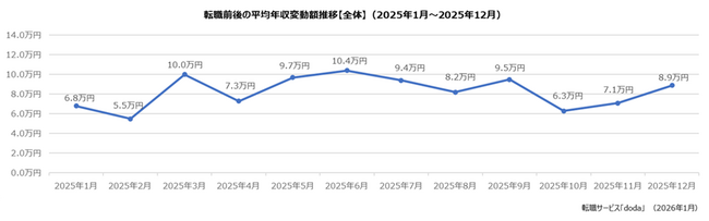 doda転職前後の年収変動レポート【2025年12月版】